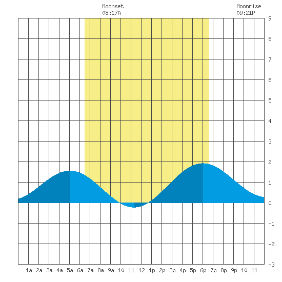 Kaulana Beach tide chart for Sunday, March 20, 2022
