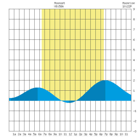 Kaulana Beach tide chart for Monday, March 21, 2022