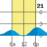 Kaulana Beach tide chart for Monday, March 21, 2022