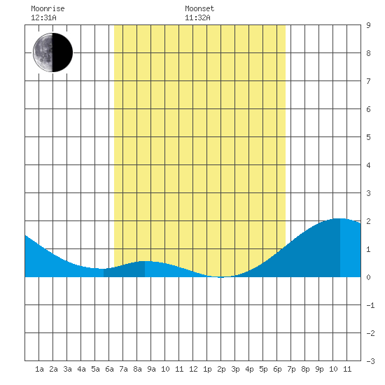 Kaulana Beach tide chart for Thursday, March 24, 2022