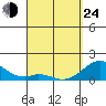 Kaulana Beach tide chart for Thursday, March 24, 2022