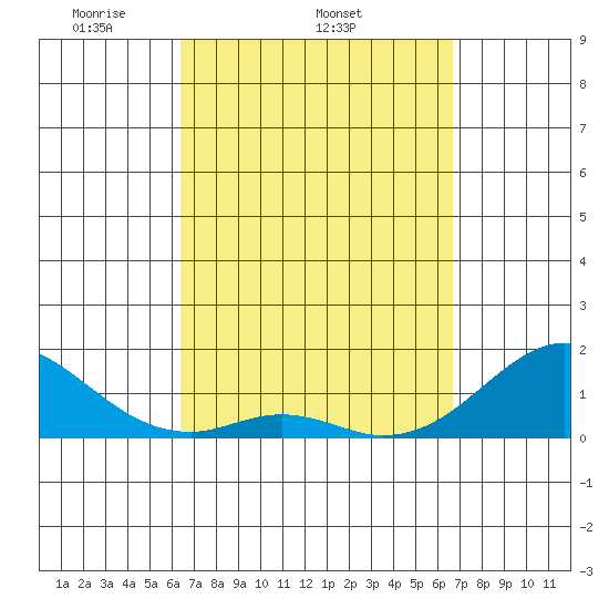 Kaulana Beach tide chart for Friday, March 25, 2022