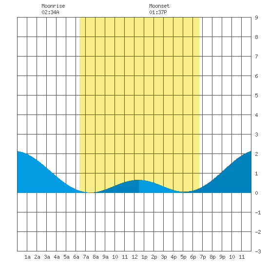 Kaulana Beach tide chart for Saturday, March 26, 2022