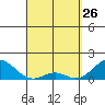 Kaulana Beach tide chart for Saturday, March 26, 2022
