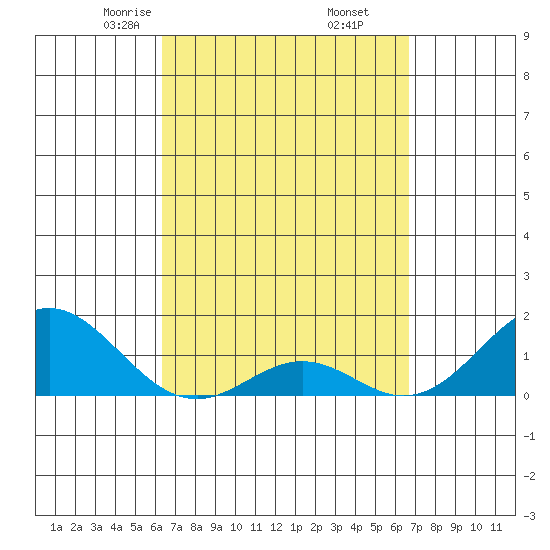 Kaulana Beach tide chart for Sunday, March 27, 2022