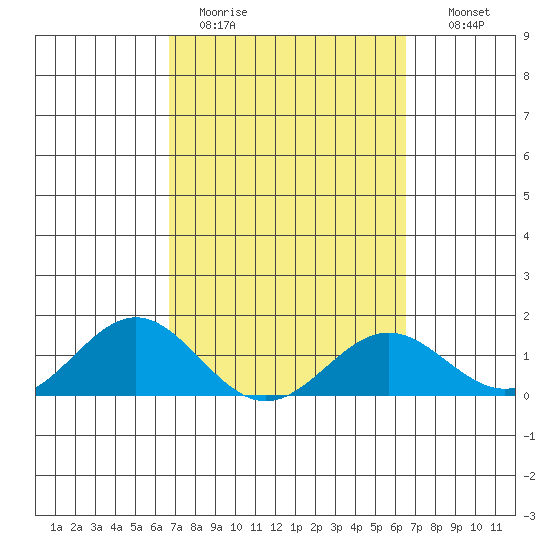 Kaulana Beach tide chart for Friday, March 4, 2022