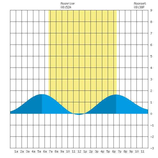 Kaulana Beach tide chart for Saturday, March 5, 2022