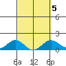 Kaulana Beach tide chart for Saturday, March 5, 2022