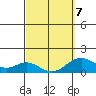 Kaulana Beach tide chart for Monday, March 7, 2022