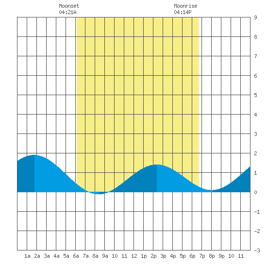 Kaulana Beach tide chart for Wednesday, April 13, 2022