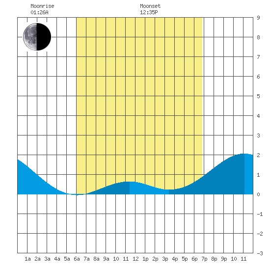 Kaulana Beach tide chart for Saturday, April 23, 2022