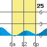 Kaulana Beach tide chart for Monday, April 25, 2022