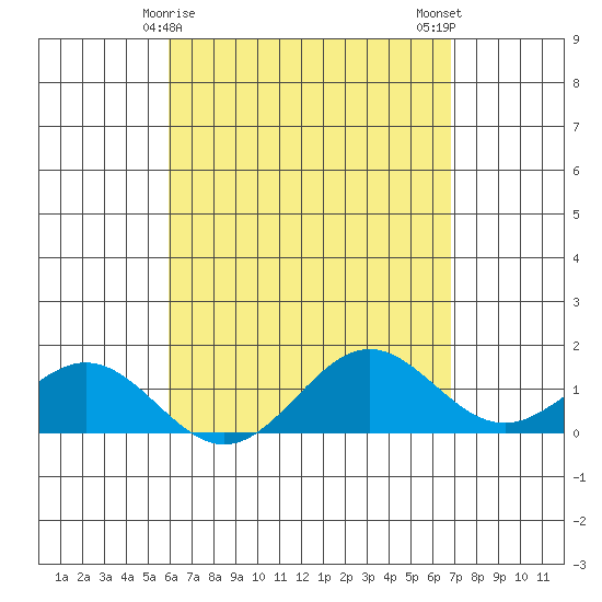 Kaulana Beach tide chart for Thursday, April 28, 2022