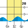 Kaulana Beach tide chart for Thursday, April 28, 2022