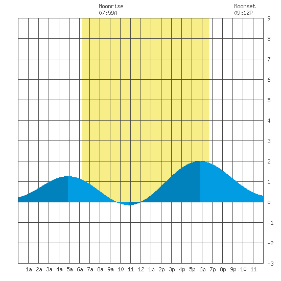 Kaulana Beach tide chart for Sunday, April 3, 2022