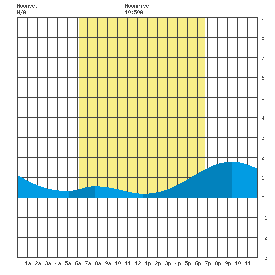 Kaulana Beach tide chart for Thursday, April 7, 2022