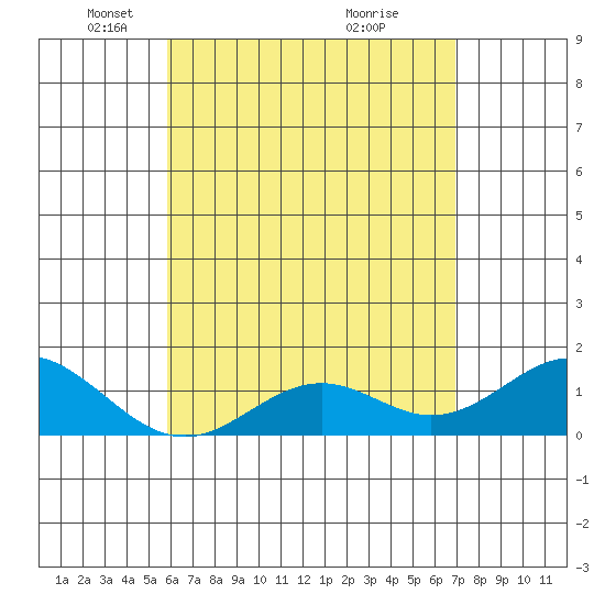 Kaulana Beach tide chart for Tuesday, May 10, 2022
