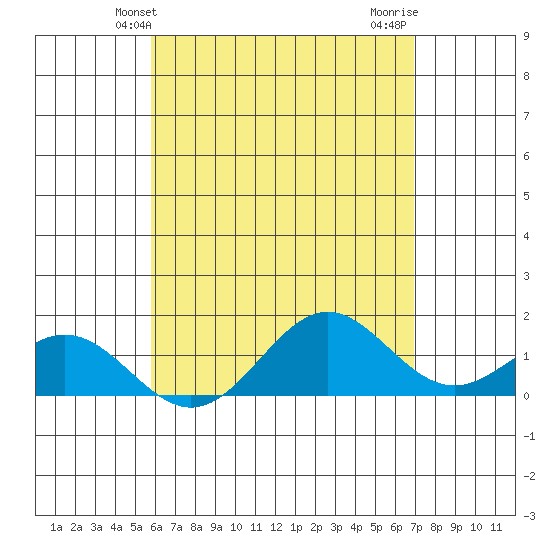 Kaulana Beach tide chart for Friday, May 13, 2022