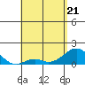 Kaulana Beach tide chart for Saturday, May 21, 2022