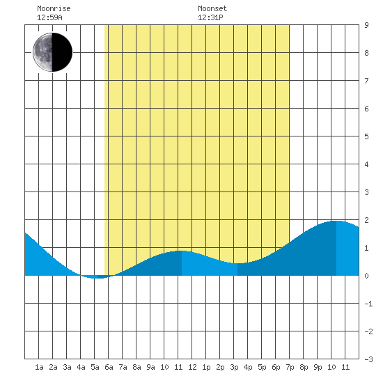 Kaulana Beach tide chart for Sunday, May 22, 2022