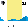 Kaulana Beach tide chart for Sunday, May 22, 2022