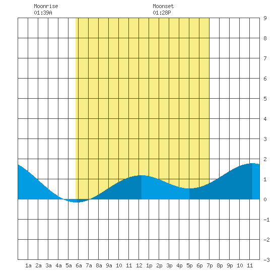 Kaulana Beach tide chart for Monday, May 23, 2022