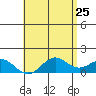 Kaulana Beach tide chart for Wednesday, May 25, 2022