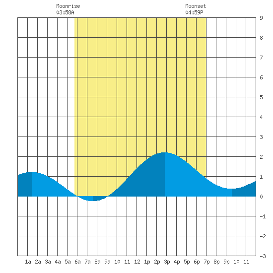 Kaulana Beach tide chart for Friday, May 27, 2022