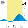 Kaulana Beach tide chart for Tuesday, June 14, 2022