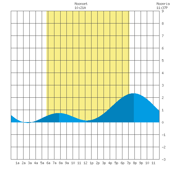 Kaulana Beach tide chart for Saturday, June 18, 2022