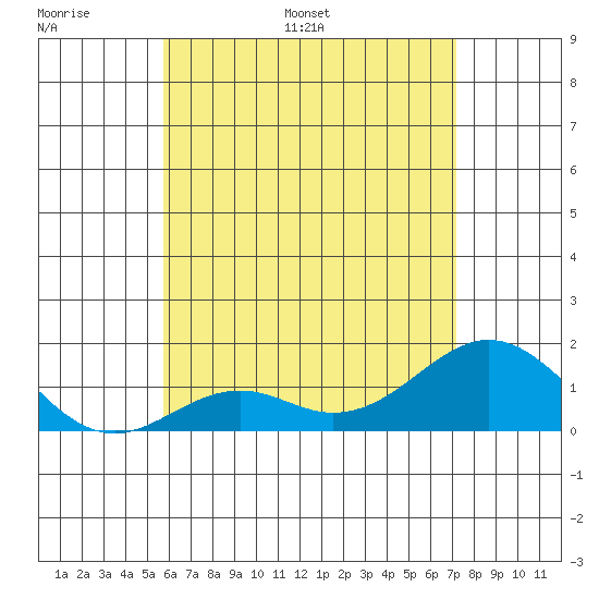 Kaulana Beach tide chart for Sunday, June 19, 2022