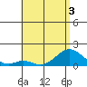 Kaulana Beach tide chart for Friday, June 3, 2022