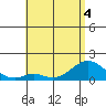 Kaulana Beach tide chart for Saturday, June 4, 2022