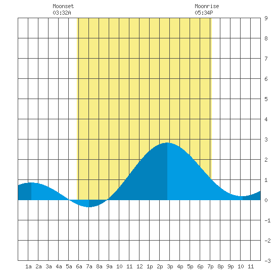 Kaulana Beach tide chart for Monday, July 11, 2022