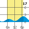 Kaulana Beach tide chart for Sunday, July 17, 2022