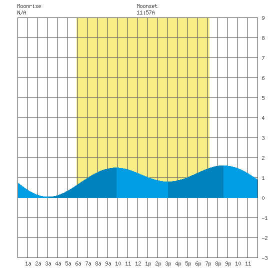 Kaulana Beach tide chart for Tuesday, July 19, 2022