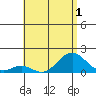 Kaulana Beach tide chart for Friday, July 1, 2022