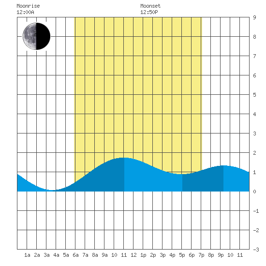 Kaulana Beach tide chart for Wednesday, July 20, 2022