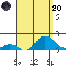 Kaulana Beach tide chart for Thursday, July 28, 2022