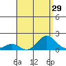Kaulana Beach tide chart for Friday, July 29, 2022