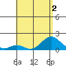Kaulana Beach tide chart for Saturday, July 2, 2022