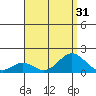 Kaulana Beach tide chart for Sunday, July 31, 2022