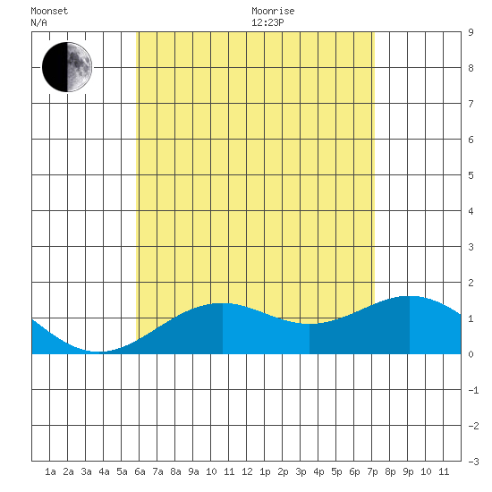 Kaulana Beach tide chart for Wednesday, July 6, 2022