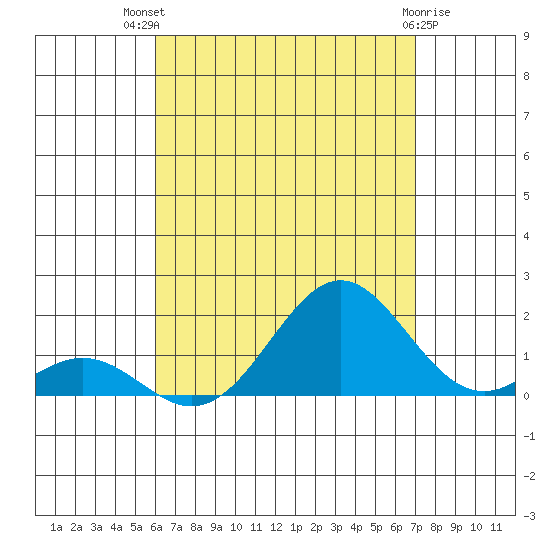 Kaulana Beach tide chart for Wednesday, August 10, 2022