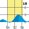 Kaulana Beach tide chart for Wednesday, August 10, 2022