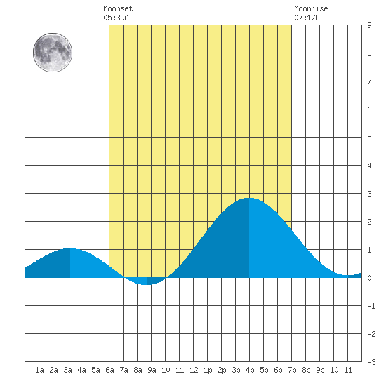 Kaulana Beach tide chart for Thursday, August 11, 2022