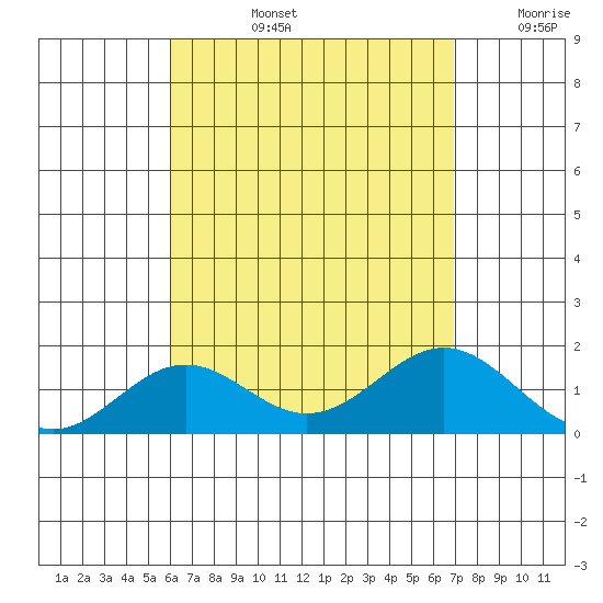 Kaulana Beach tide chart for Monday, August 15, 2022