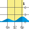 Kaulana Beach tide chart for Monday, August 1, 2022