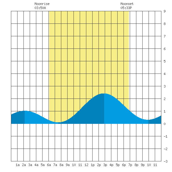 Kaulana Beach tide chart for Wednesday, August 24, 2022