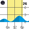 Kaulana Beach tide chart for Friday, August 26, 2022